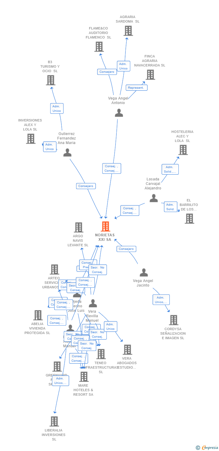 Vinculaciones societarias de NORIETAS XXI SA
