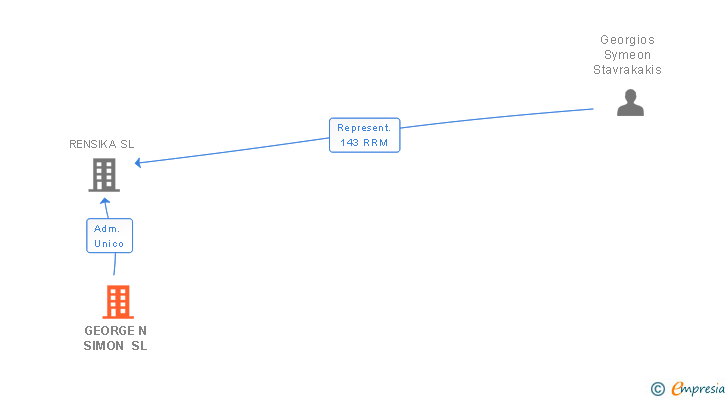Vinculaciones societarias de GEORGE N SIMON SL