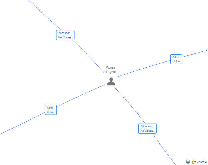 Vinculaciones societarias de CHERY SPAIN R&D CENTER SL