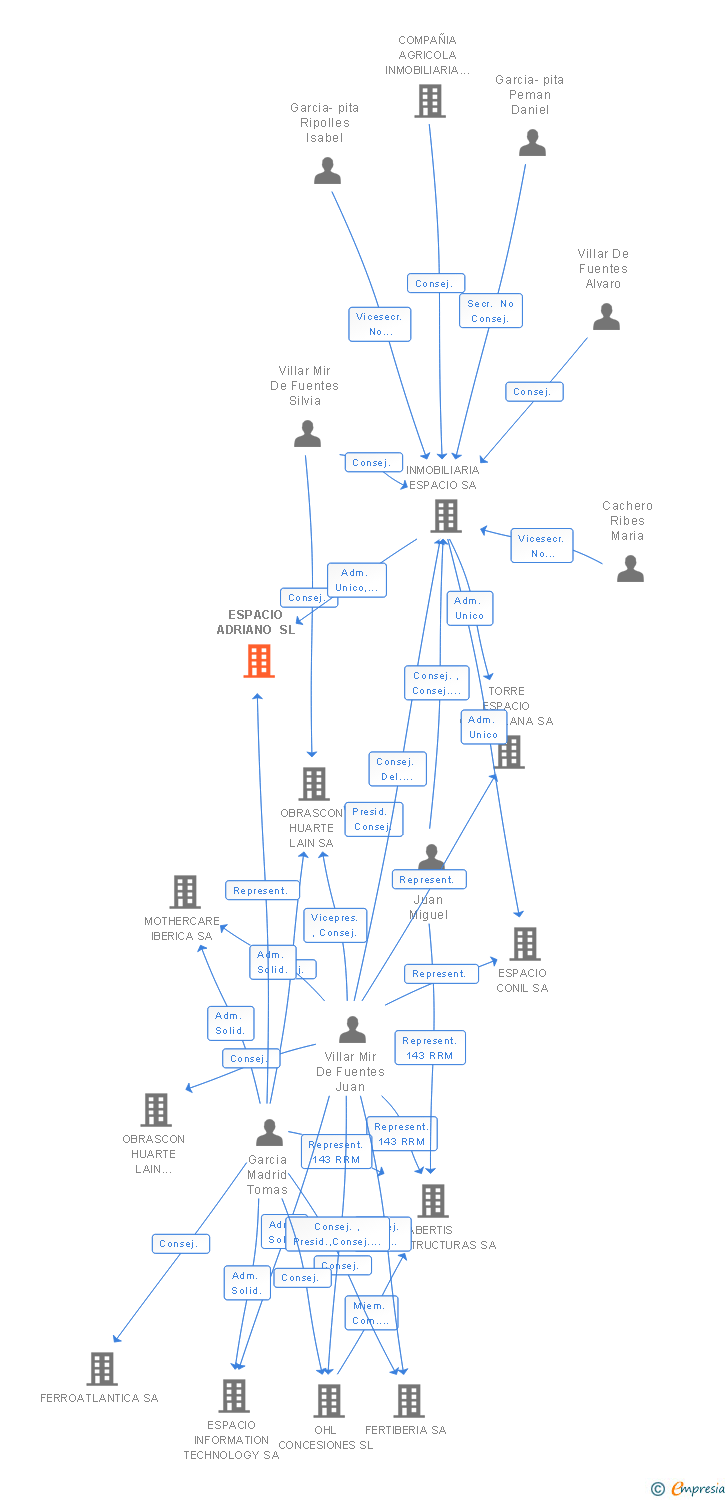 Vinculaciones societarias de ESPACIO ADRIANO SL