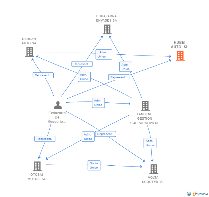 Vinculaciones societarias de DARSAN CASTELLANA SL