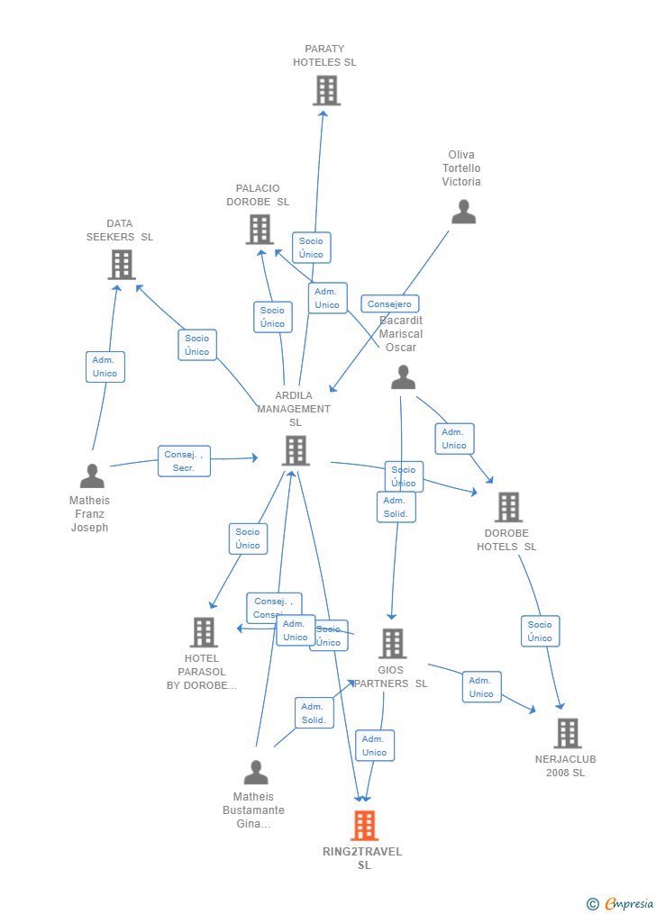 Vinculaciones societarias de RING2TRAVEL SL