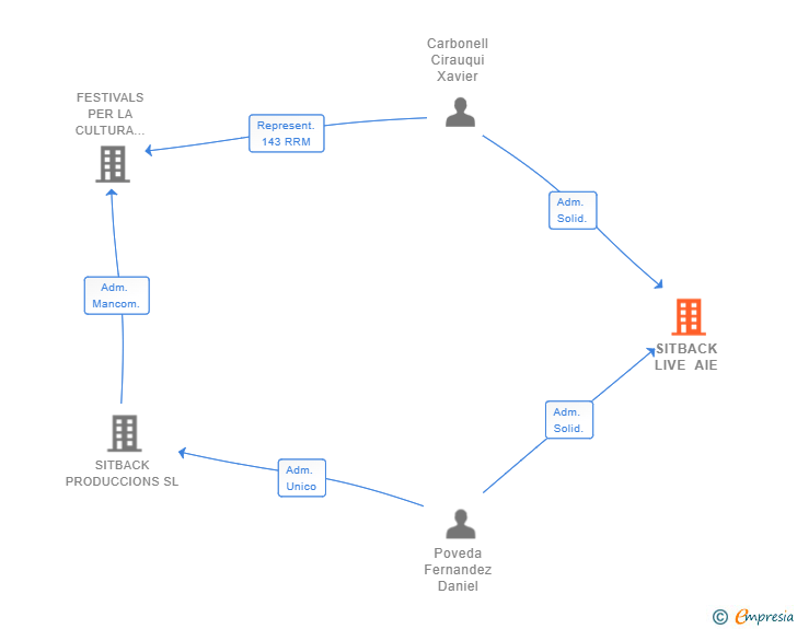Vinculaciones societarias de SITBACK LIVE AIE (EXTINGUIDA)