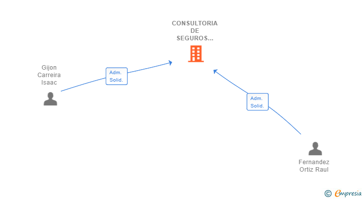 Vinculaciones societarias de CONSULTORIA DE SEGUROS FERGI SL