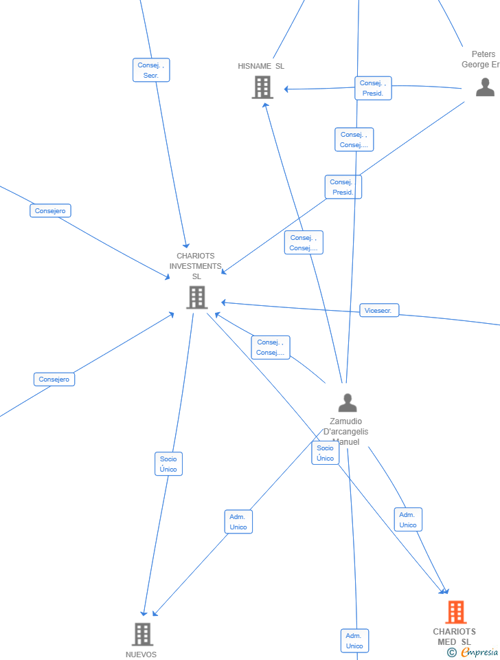 Vinculaciones societarias de CHARIOTS MED SL