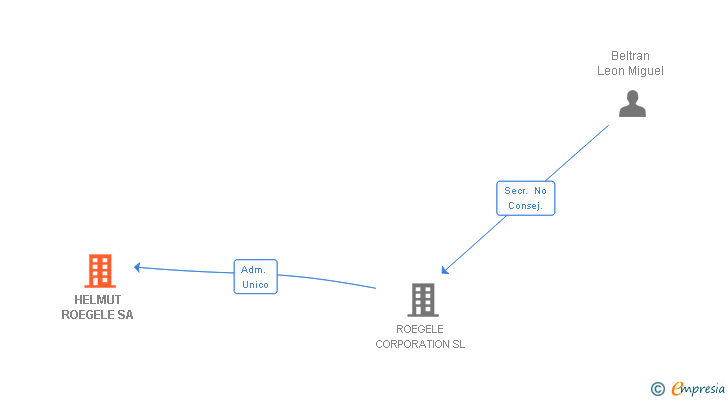 Vinculaciones societarias de HELMUT ROEGELE SA