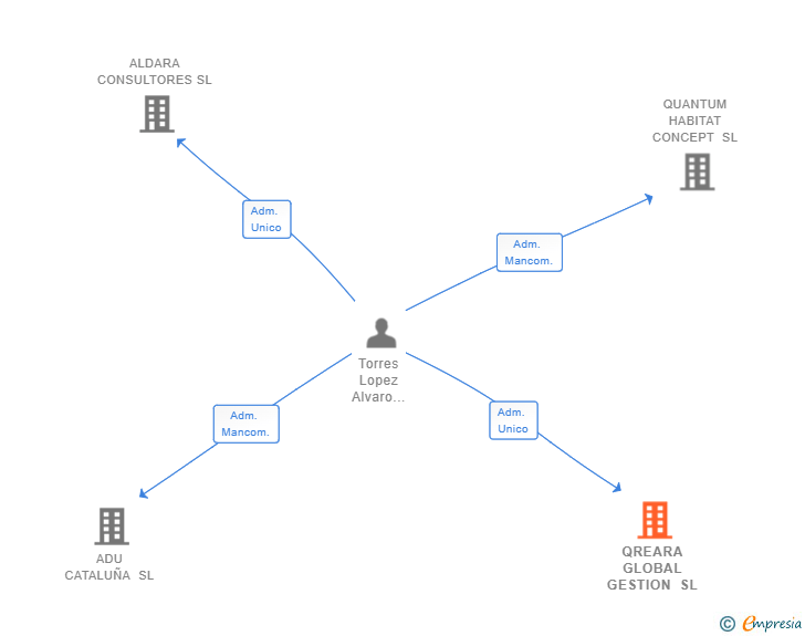 Vinculaciones societarias de QREARA GLOBAL GESTION SL