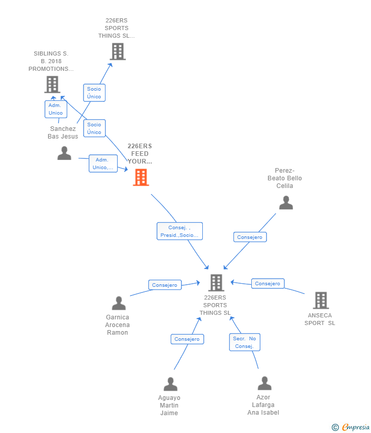 Vinculaciones societarias de 226ERS FEED YOUR DREAMS SL
