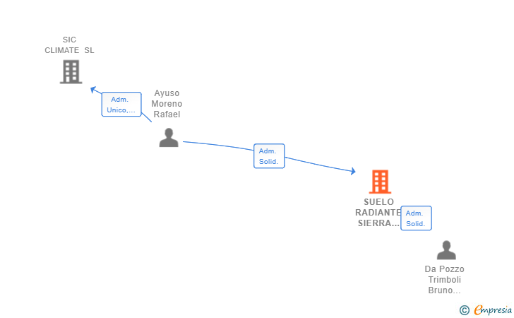 Vinculaciones societarias de SUELO RADIANTE SIERRA DE MADRID SL