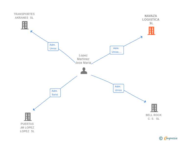 Vinculaciones societarias de NAVAZA LOGISTICA SL