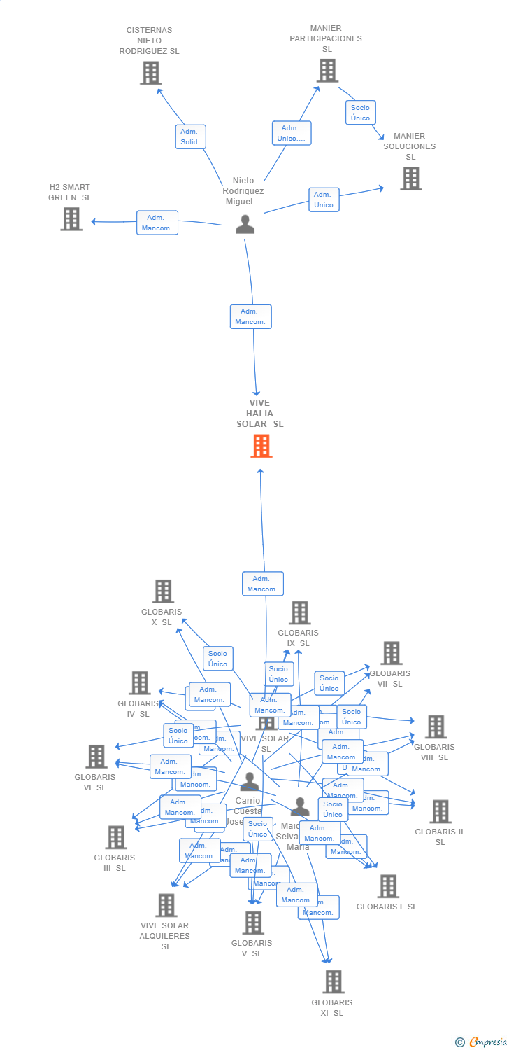 Vinculaciones societarias de VIVE HALIA SOLAR SL