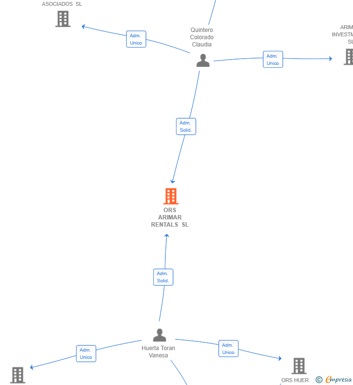 Vinculaciones societarias de ORS ARIMAR RENTALS SL