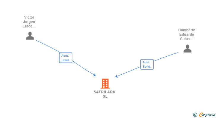 Vinculaciones societarias de SATRILARK SL