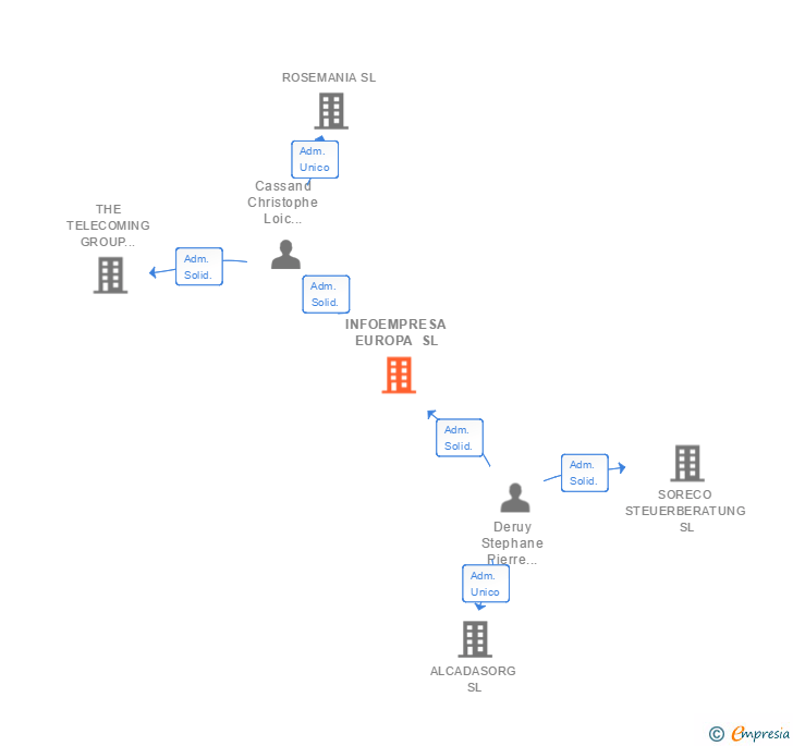 Vinculaciones societarias de INFOEMPRESA EUROPA SL