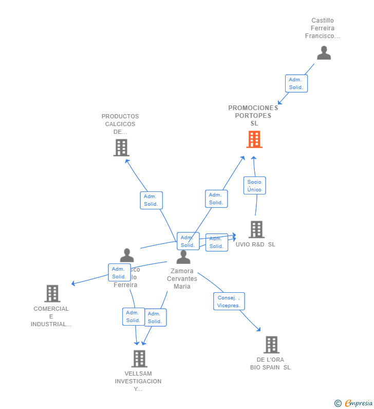 Vinculaciones societarias de PROMOCIONES PORTOPES SL