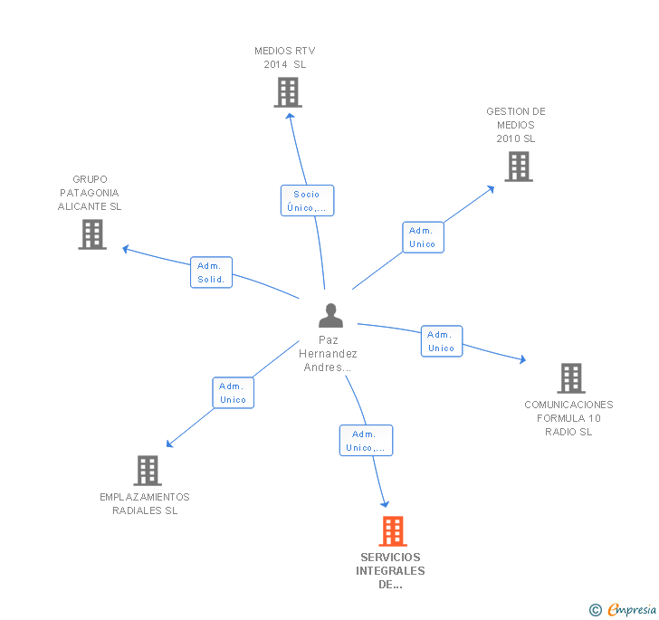 Vinculaciones societarias de SERVICIOS INTEGRALES DE COMUNICACION RADIO TELEVISION SL
