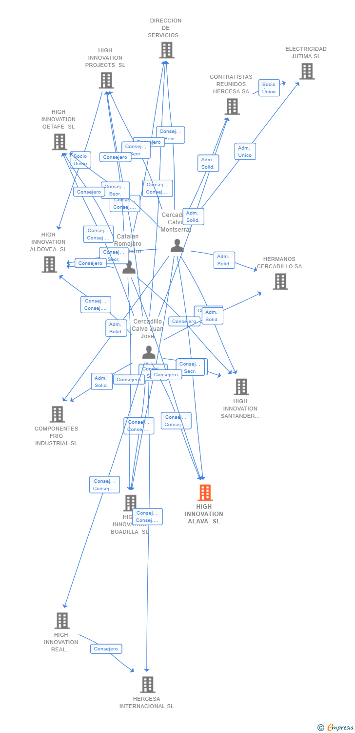 Vinculaciones societarias de HIGH INNOVATION ALAVA SL