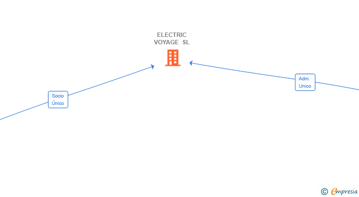Vinculaciones societarias de ELECTRIC VOYAGE SL