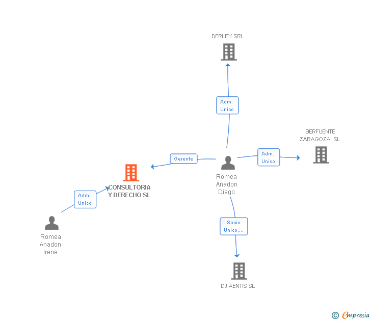 Vinculaciones societarias de CONSULTORIA Y DERECHO SL