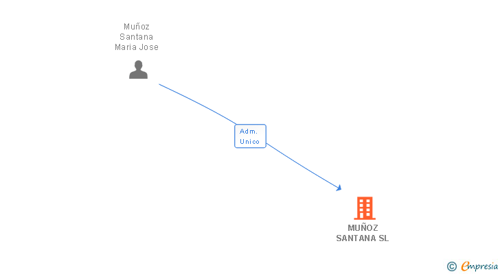 Vinculaciones societarias de MUÑOZ SANTANA SL
