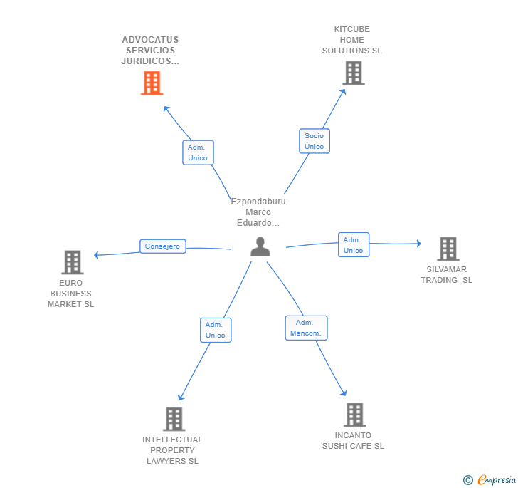 Vinculaciones societarias de ADVOCATUS SERVICIOS JURIDICOS SL