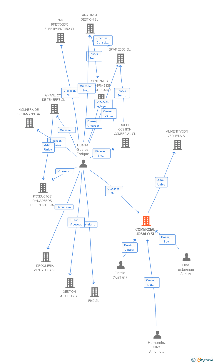 Vinculaciones societarias de COMERCIAL JOSALO SL