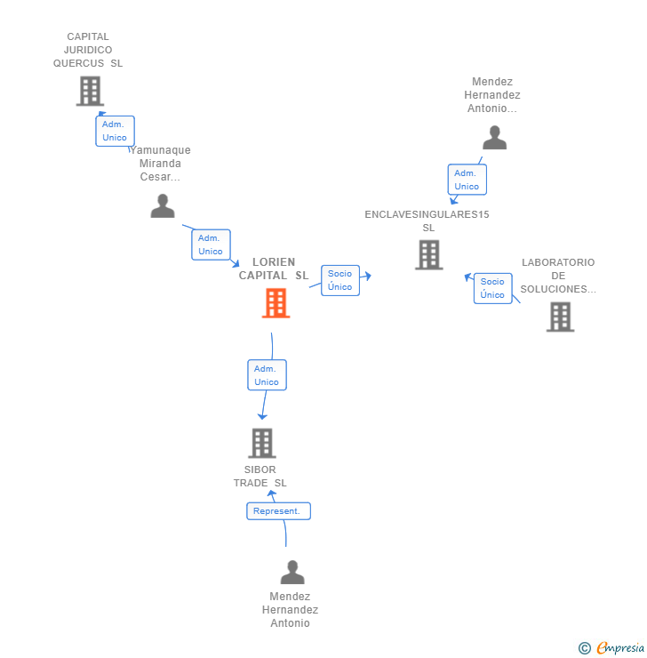 Vinculaciones societarias de LORIEN CAPITAL SL