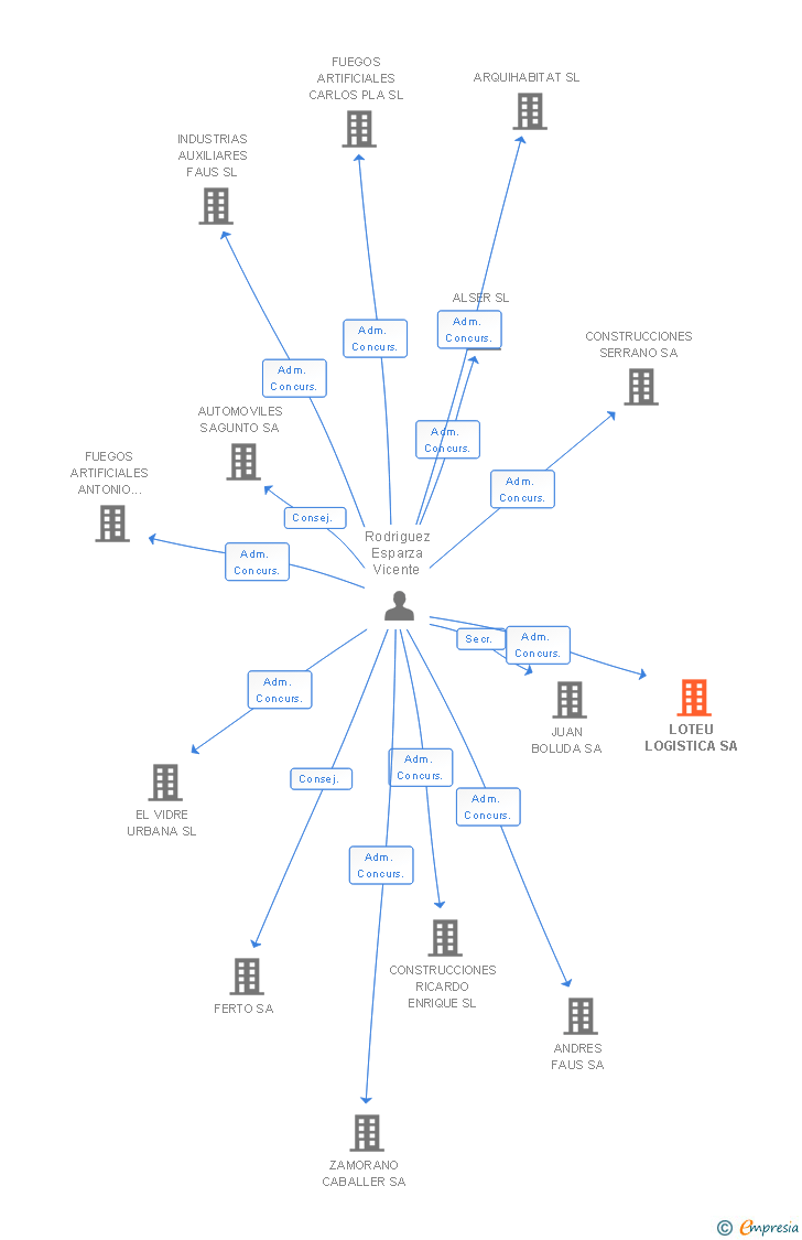 Vinculaciones societarias de LOTEU LOGISTICA SA