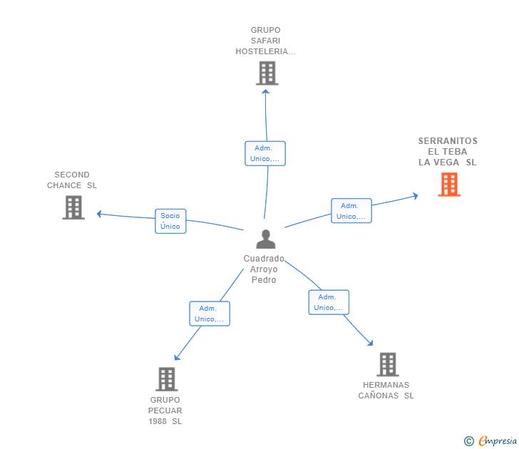 Vinculaciones societarias de SERRANITOS EL TEBA LA VEGA SL