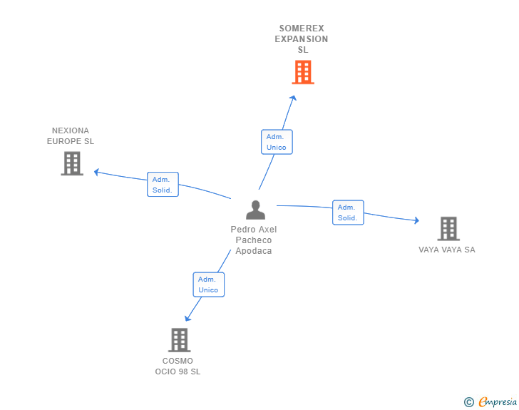 Vinculaciones societarias de SOMEREX EXPANSION SL