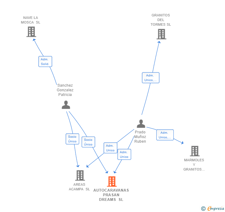 Vinculaciones societarias de AUTOCARAVANAS PRASAN DREAMS SL