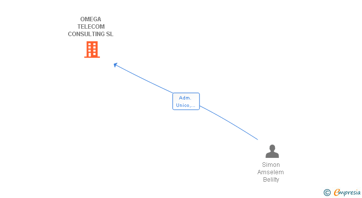 Vinculaciones societarias de OMEGA TELECOM CONSULTING SL