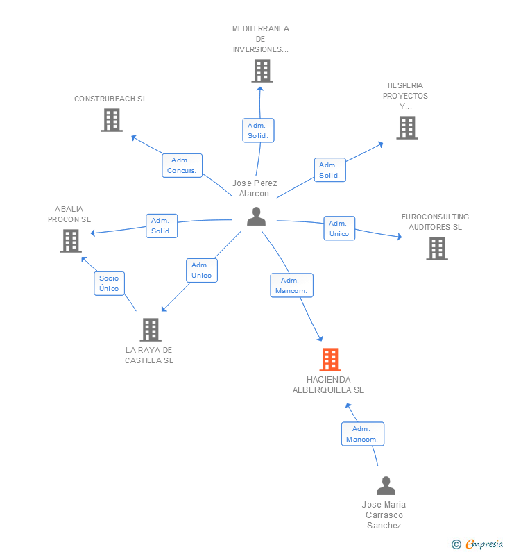 Vinculaciones societarias de HACIENDA ALBERQUILLA SL