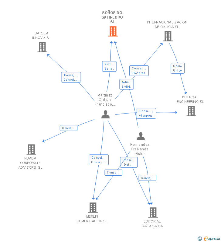 Vinculaciones societarias de SOÑOS DO GATIPEDRO SL