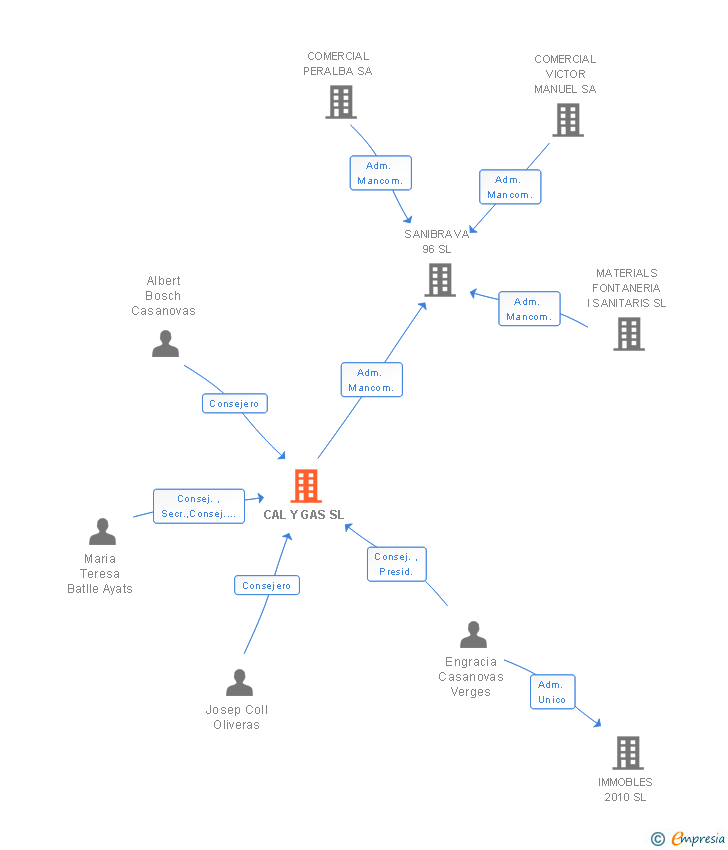 Vinculaciones societarias de CAL Y GAS SL