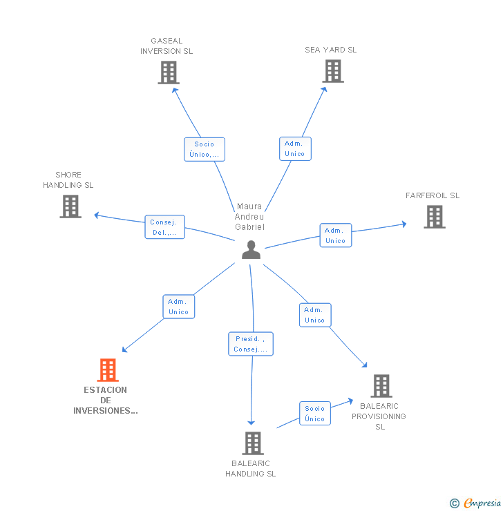 Vinculaciones societarias de ESTACION DE INVERSIONES DE BALEARES SL