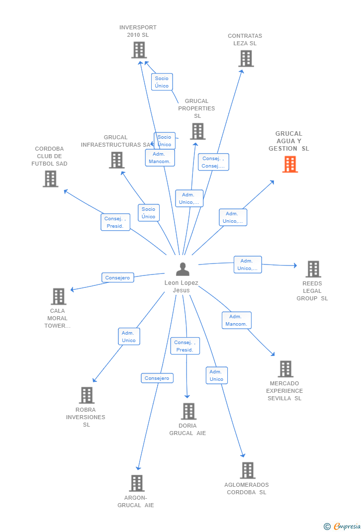 Vinculaciones societarias de GRUCAL AGUA Y GESTION SL