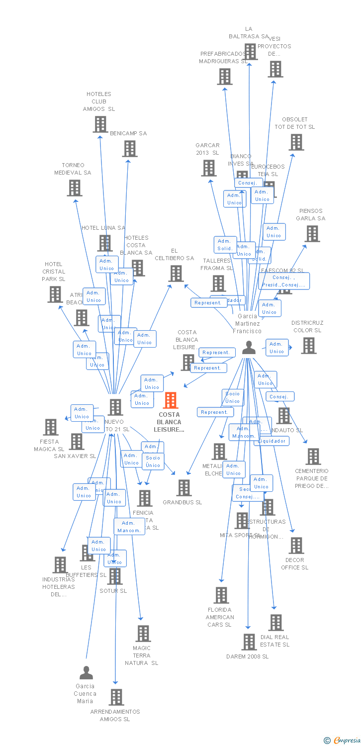 Vinculaciones societarias de COSTA BLANCA LEISURE RESORT SL
