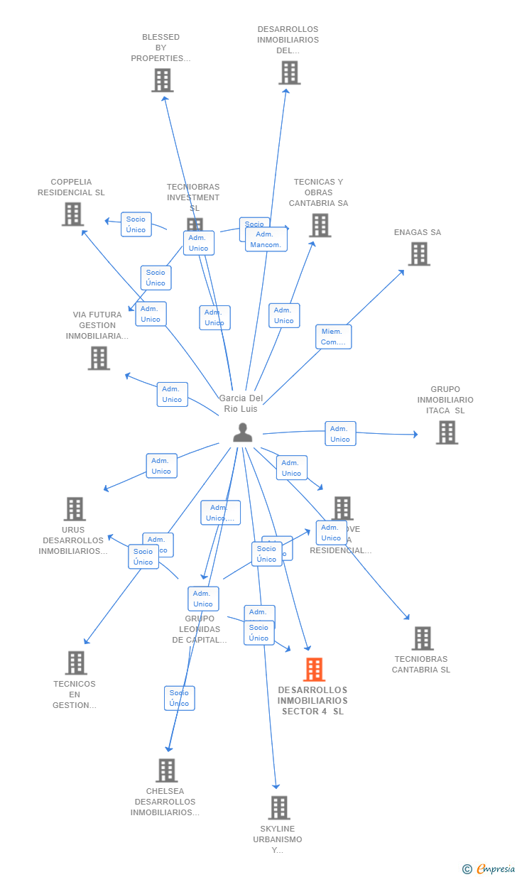Vinculaciones societarias de DESARROLLOS INMOBILIARIOS SECTOR 4 SL