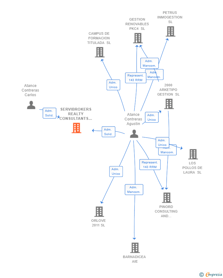 Vinculaciones societarias de SERVIBROKERS REALTY CONSULTANTS SL