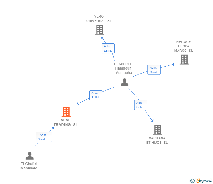 Vinculaciones societarias de ALAE TRADING SL