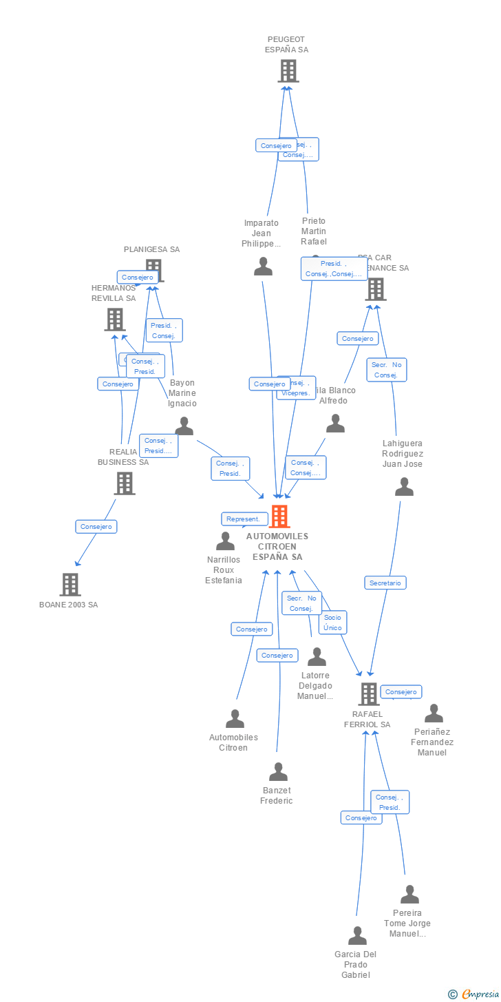 Vinculaciones societarias de PSAG AUTOMOVILES COMERCIAL ESPAÑA SA