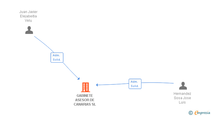 Vinculaciones societarias de GABINETE ASESOR DE CANARIAS SL