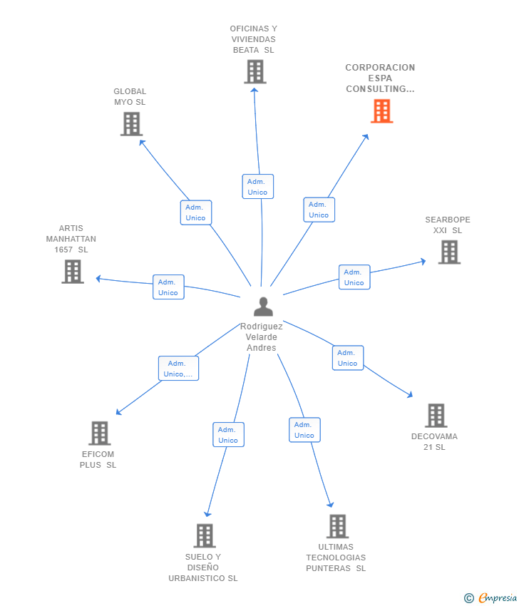 Vinculaciones societarias de CORPORACION ESPA CONSULTING SL