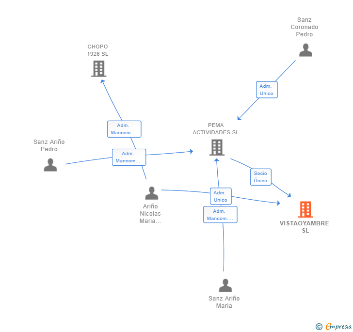 Vinculaciones societarias de VISTAOYAMBRE SL