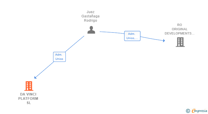Vinculaciones societarias de DA VINCI BUILDINGS SL
