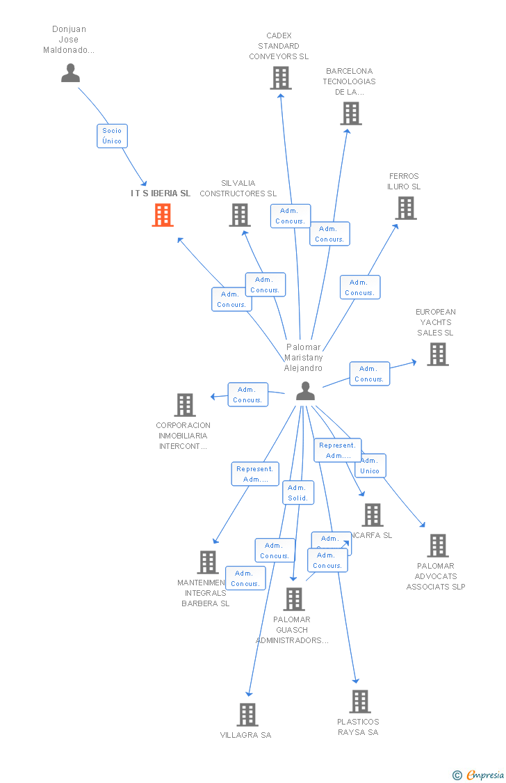 Vinculaciones societarias de I T S IBERIA SL