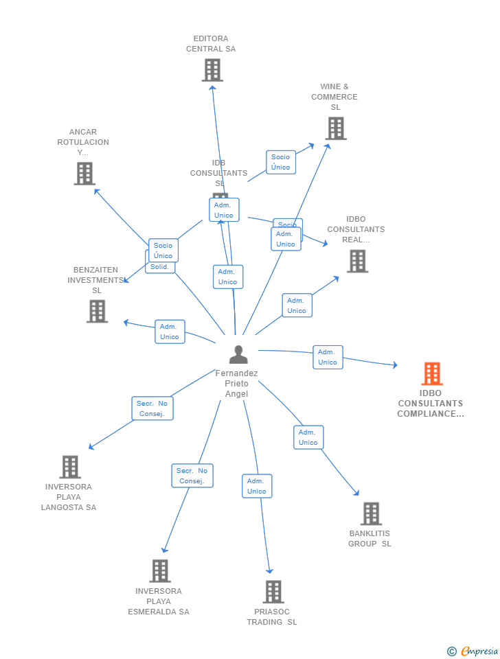 Vinculaciones societarias de IDBO CONSULTANTS COMPLIANCE SL