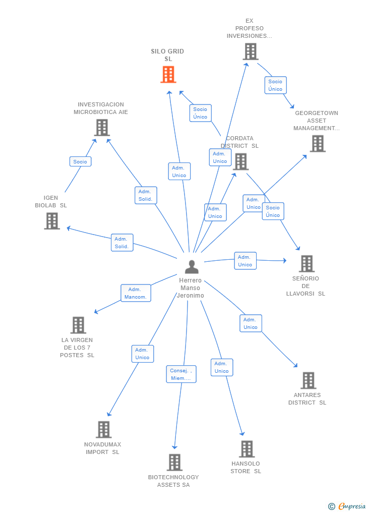 Vinculaciones societarias de SILO GRID SL