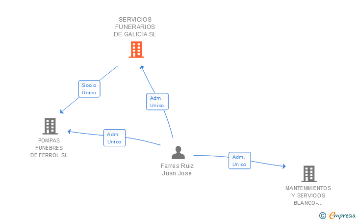 Vinculaciones societarias de SERVICIOS FUNERARIOS DE GALICIA SL